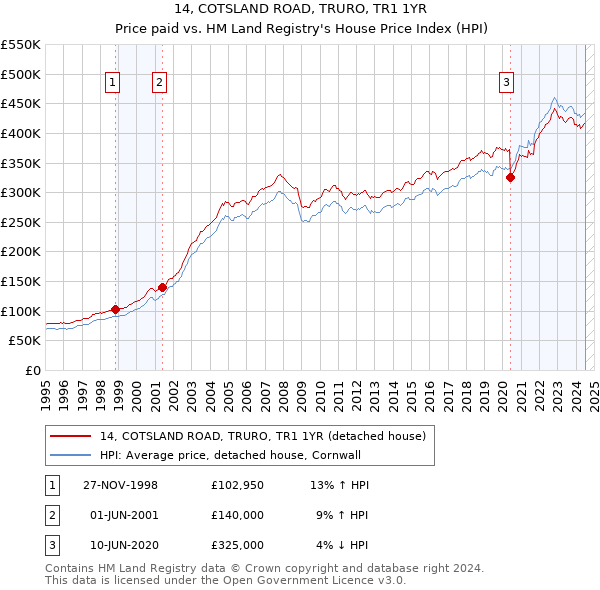 14, COTSLAND ROAD, TRURO, TR1 1YR: Price paid vs HM Land Registry's House Price Index