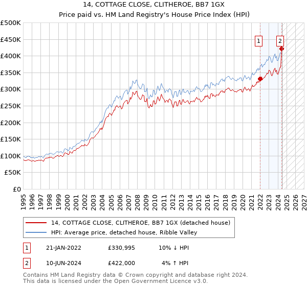 14, COTTAGE CLOSE, CLITHEROE, BB7 1GX: Price paid vs HM Land Registry's House Price Index