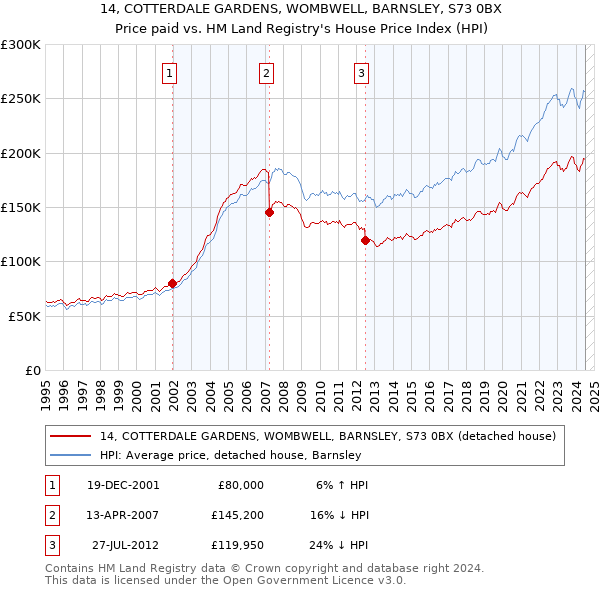 14, COTTERDALE GARDENS, WOMBWELL, BARNSLEY, S73 0BX: Price paid vs HM Land Registry's House Price Index