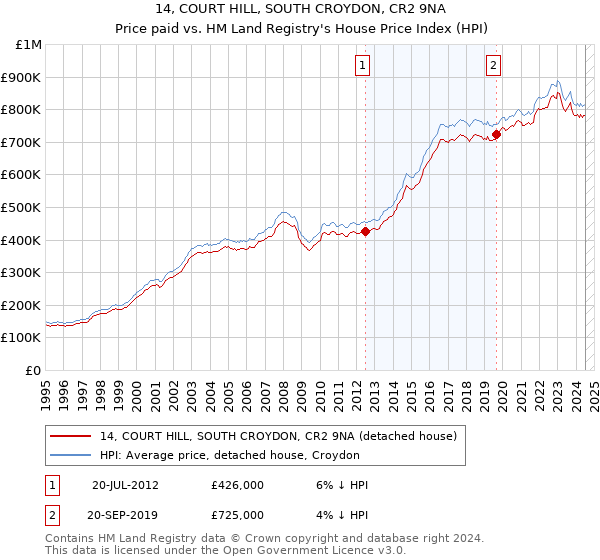 14, COURT HILL, SOUTH CROYDON, CR2 9NA: Price paid vs HM Land Registry's House Price Index