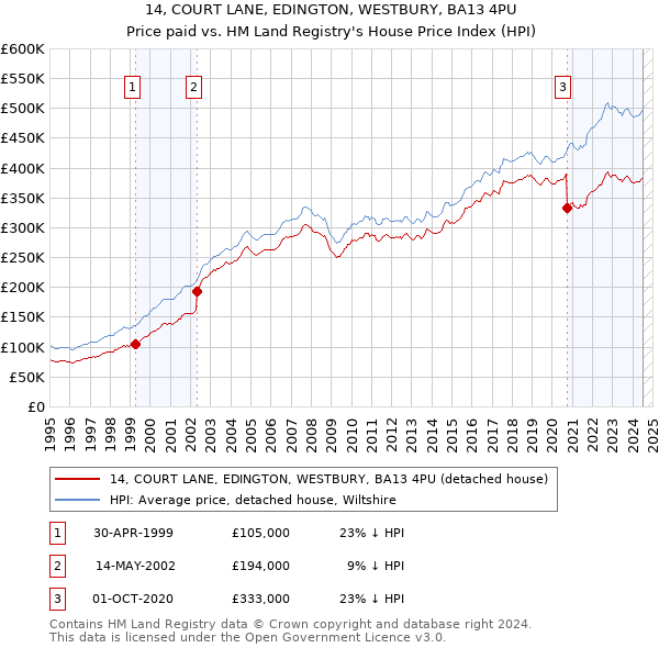 14, COURT LANE, EDINGTON, WESTBURY, BA13 4PU: Price paid vs HM Land Registry's House Price Index