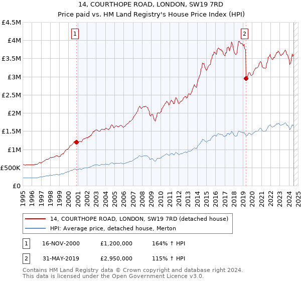 14, COURTHOPE ROAD, LONDON, SW19 7RD: Price paid vs HM Land Registry's House Price Index