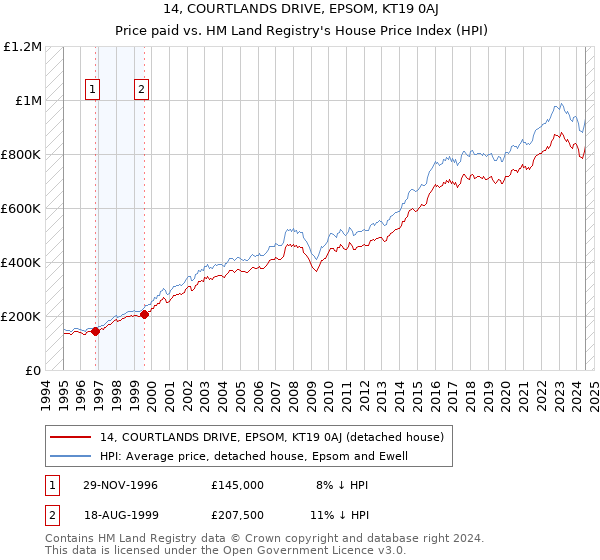 14, COURTLANDS DRIVE, EPSOM, KT19 0AJ: Price paid vs HM Land Registry's House Price Index