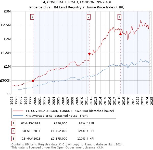 14, COVERDALE ROAD, LONDON, NW2 4BU: Price paid vs HM Land Registry's House Price Index