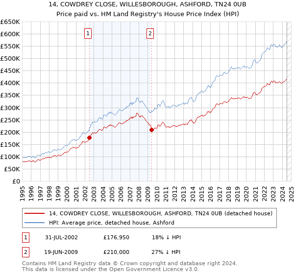 14, COWDREY CLOSE, WILLESBOROUGH, ASHFORD, TN24 0UB: Price paid vs HM Land Registry's House Price Index