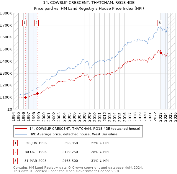 14, COWSLIP CRESCENT, THATCHAM, RG18 4DE: Price paid vs HM Land Registry's House Price Index