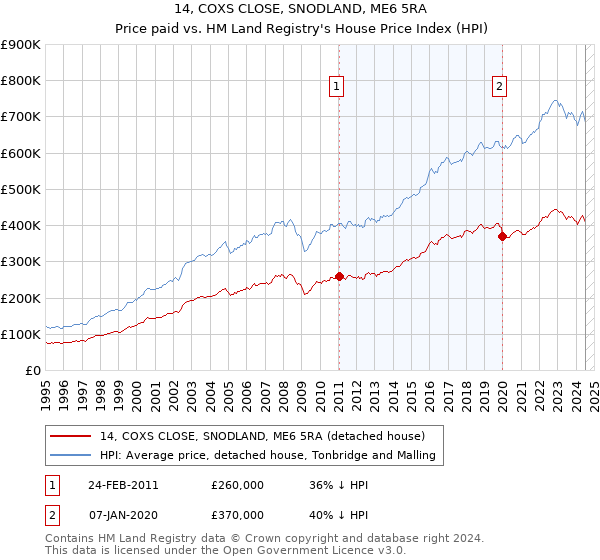 14, COXS CLOSE, SNODLAND, ME6 5RA: Price paid vs HM Land Registry's House Price Index