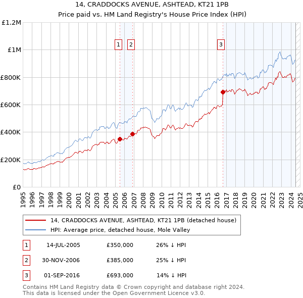 14, CRADDOCKS AVENUE, ASHTEAD, KT21 1PB: Price paid vs HM Land Registry's House Price Index