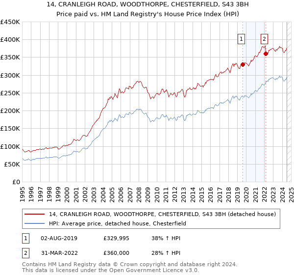 14, CRANLEIGH ROAD, WOODTHORPE, CHESTERFIELD, S43 3BH: Price paid vs HM Land Registry's House Price Index