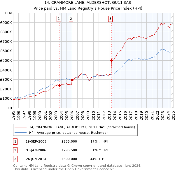 14, CRANMORE LANE, ALDERSHOT, GU11 3AS: Price paid vs HM Land Registry's House Price Index