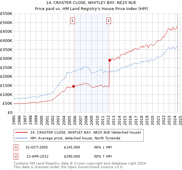 14, CRASTER CLOSE, WHITLEY BAY, NE25 9UE: Price paid vs HM Land Registry's House Price Index