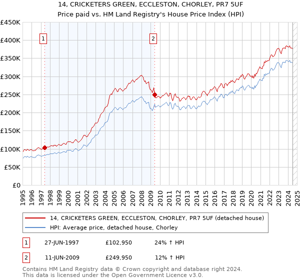 14, CRICKETERS GREEN, ECCLESTON, CHORLEY, PR7 5UF: Price paid vs HM Land Registry's House Price Index