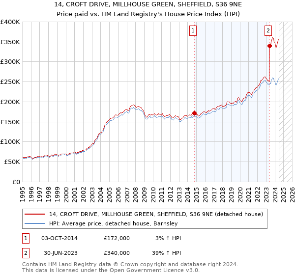 14, CROFT DRIVE, MILLHOUSE GREEN, SHEFFIELD, S36 9NE: Price paid vs HM Land Registry's House Price Index