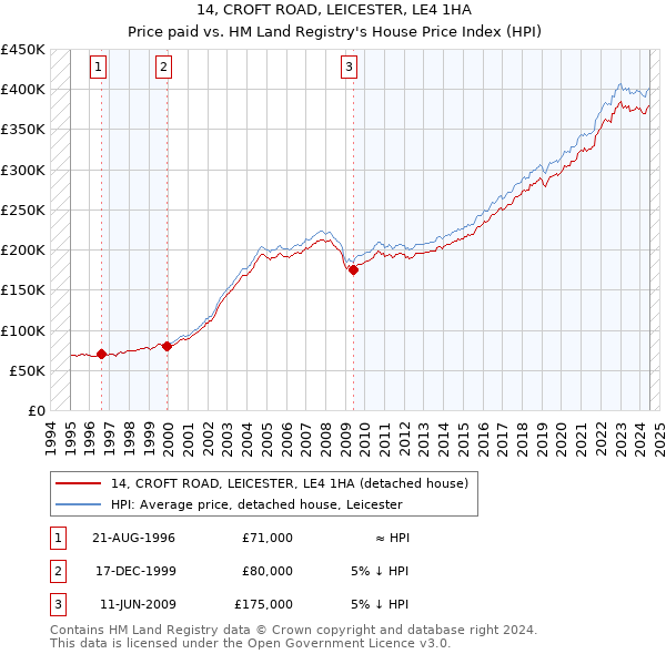 14, CROFT ROAD, LEICESTER, LE4 1HA: Price paid vs HM Land Registry's House Price Index