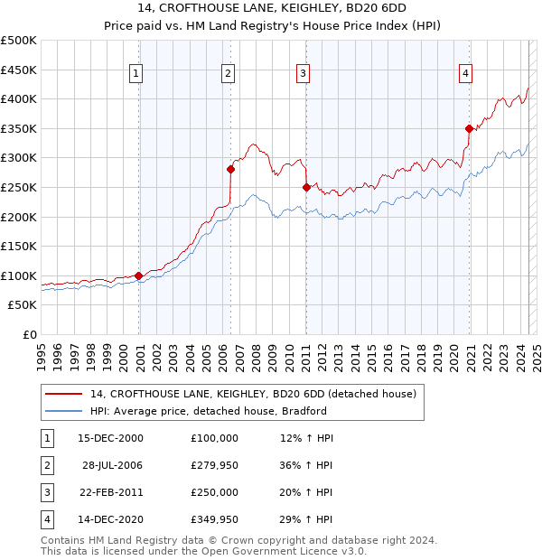 14, CROFTHOUSE LANE, KEIGHLEY, BD20 6DD: Price paid vs HM Land Registry's House Price Index