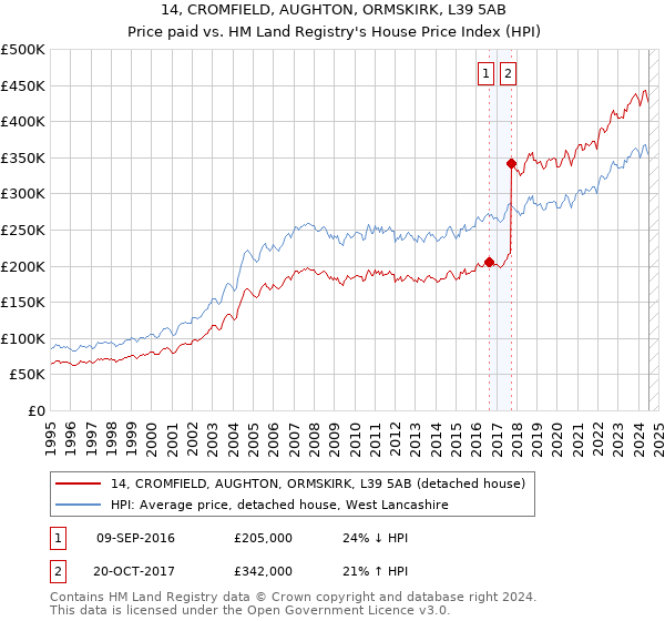 14, CROMFIELD, AUGHTON, ORMSKIRK, L39 5AB: Price paid vs HM Land Registry's House Price Index