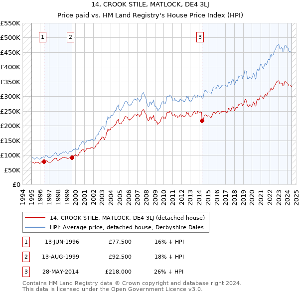 14, CROOK STILE, MATLOCK, DE4 3LJ: Price paid vs HM Land Registry's House Price Index