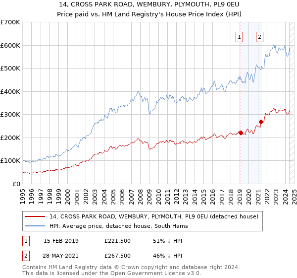 14, CROSS PARK ROAD, WEMBURY, PLYMOUTH, PL9 0EU: Price paid vs HM Land Registry's House Price Index