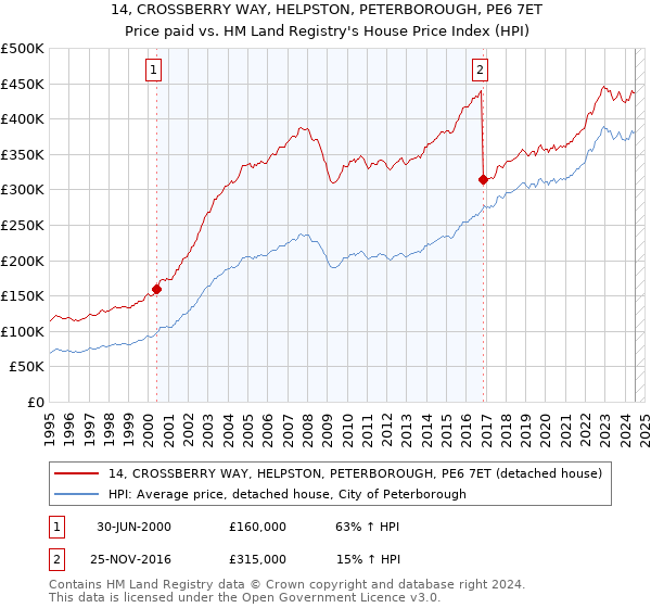 14, CROSSBERRY WAY, HELPSTON, PETERBOROUGH, PE6 7ET: Price paid vs HM Land Registry's House Price Index