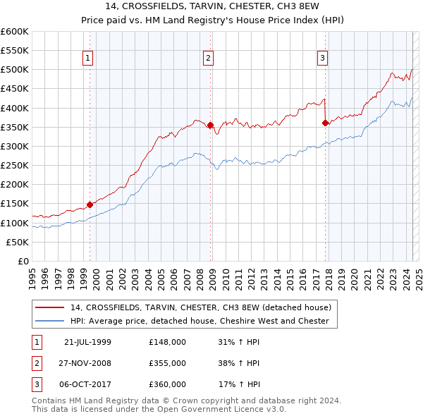 14, CROSSFIELDS, TARVIN, CHESTER, CH3 8EW: Price paid vs HM Land Registry's House Price Index