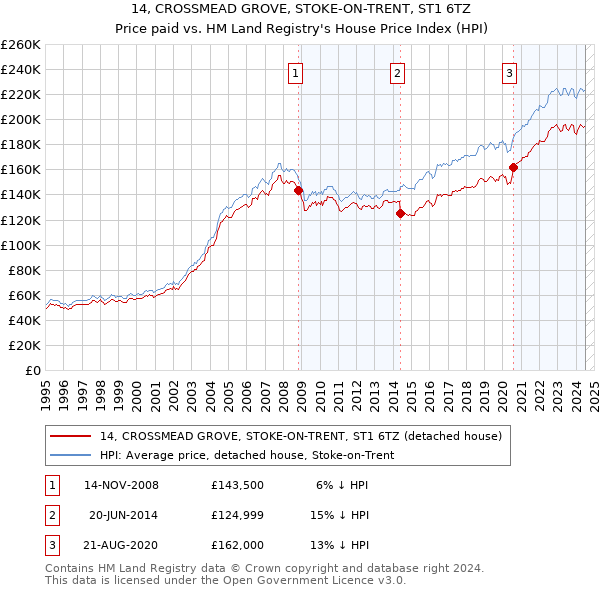 14, CROSSMEAD GROVE, STOKE-ON-TRENT, ST1 6TZ: Price paid vs HM Land Registry's House Price Index