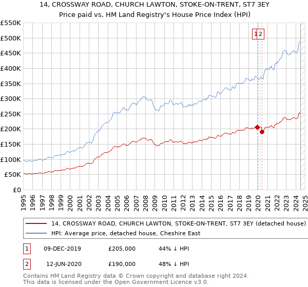 14, CROSSWAY ROAD, CHURCH LAWTON, STOKE-ON-TRENT, ST7 3EY: Price paid vs HM Land Registry's House Price Index