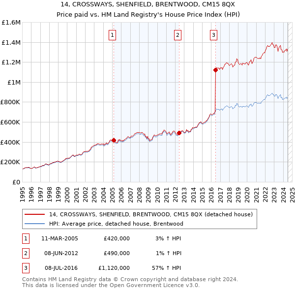 14, CROSSWAYS, SHENFIELD, BRENTWOOD, CM15 8QX: Price paid vs HM Land Registry's House Price Index