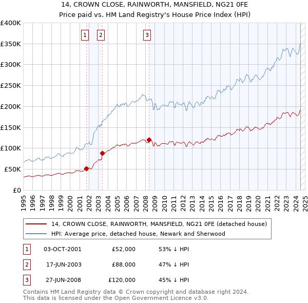 14, CROWN CLOSE, RAINWORTH, MANSFIELD, NG21 0FE: Price paid vs HM Land Registry's House Price Index