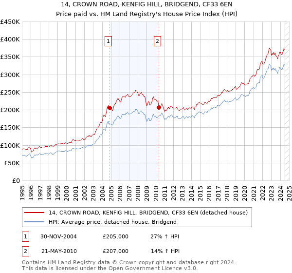 14, CROWN ROAD, KENFIG HILL, BRIDGEND, CF33 6EN: Price paid vs HM Land Registry's House Price Index