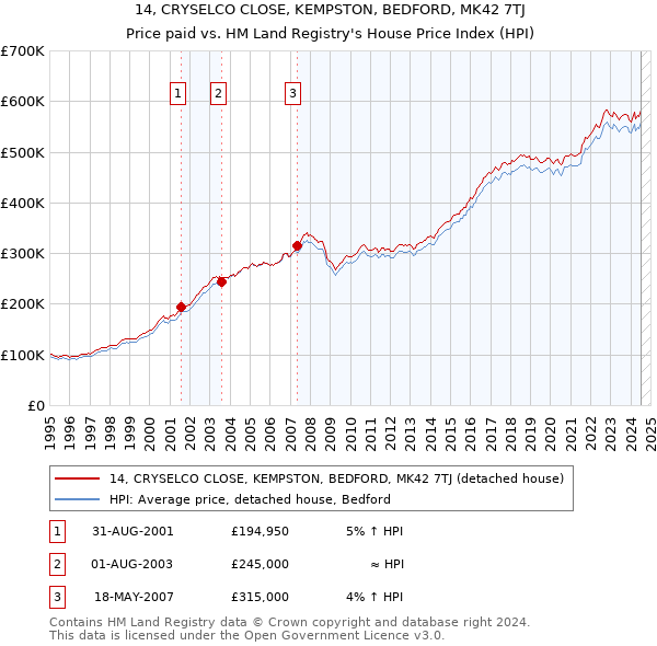 14, CRYSELCO CLOSE, KEMPSTON, BEDFORD, MK42 7TJ: Price paid vs HM Land Registry's House Price Index