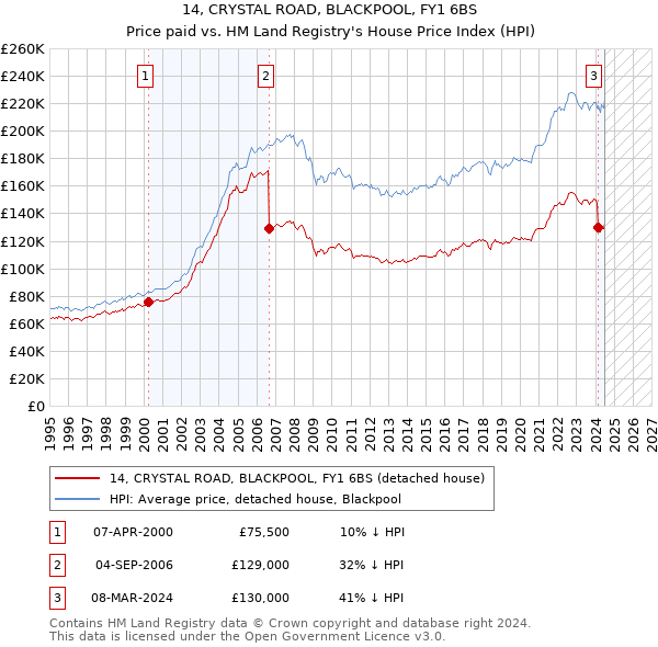 14, CRYSTAL ROAD, BLACKPOOL, FY1 6BS: Price paid vs HM Land Registry's House Price Index