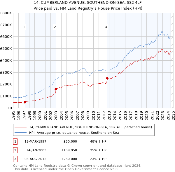 14, CUMBERLAND AVENUE, SOUTHEND-ON-SEA, SS2 4LF: Price paid vs HM Land Registry's House Price Index