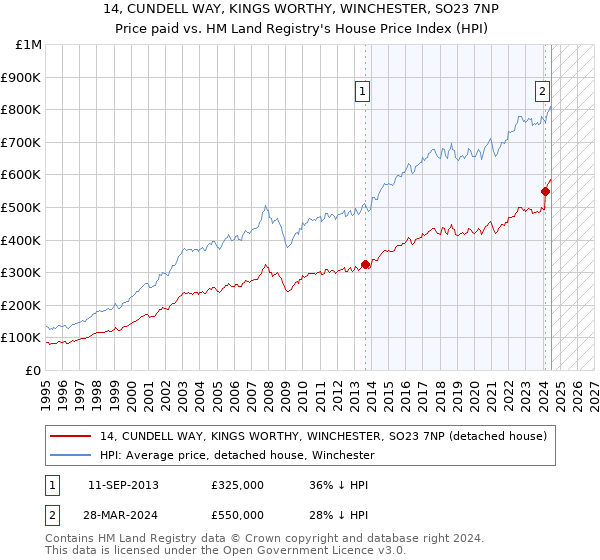 14, CUNDELL WAY, KINGS WORTHY, WINCHESTER, SO23 7NP: Price paid vs HM Land Registry's House Price Index