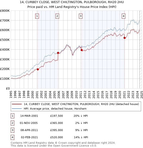 14, CURBEY CLOSE, WEST CHILTINGTON, PULBOROUGH, RH20 2HU: Price paid vs HM Land Registry's House Price Index