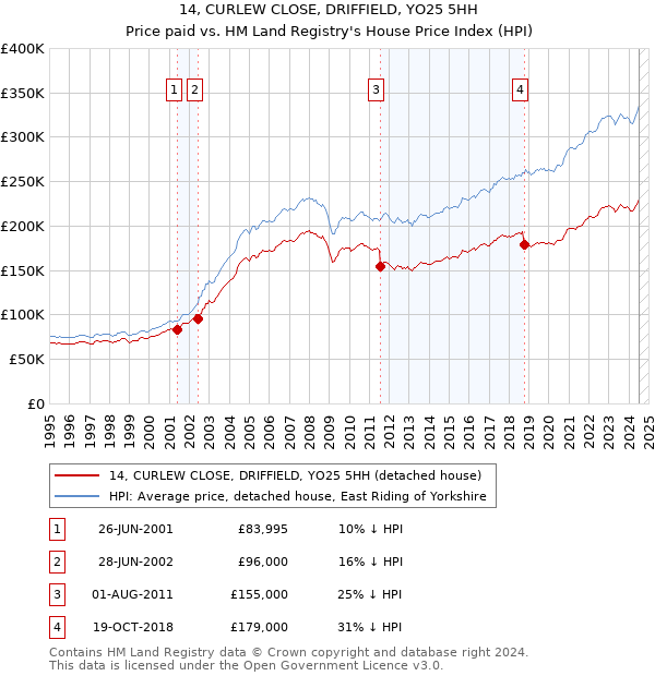 14, CURLEW CLOSE, DRIFFIELD, YO25 5HH: Price paid vs HM Land Registry's House Price Index