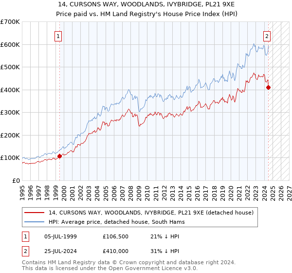 14, CURSONS WAY, WOODLANDS, IVYBRIDGE, PL21 9XE: Price paid vs HM Land Registry's House Price Index