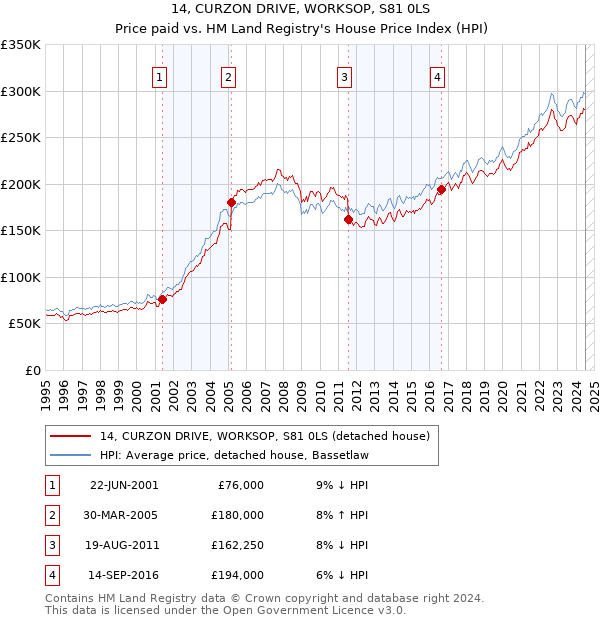 14, CURZON DRIVE, WORKSOP, S81 0LS: Price paid vs HM Land Registry's House Price Index