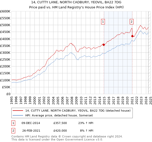 14, CUTTY LANE, NORTH CADBURY, YEOVIL, BA22 7DG: Price paid vs HM Land Registry's House Price Index