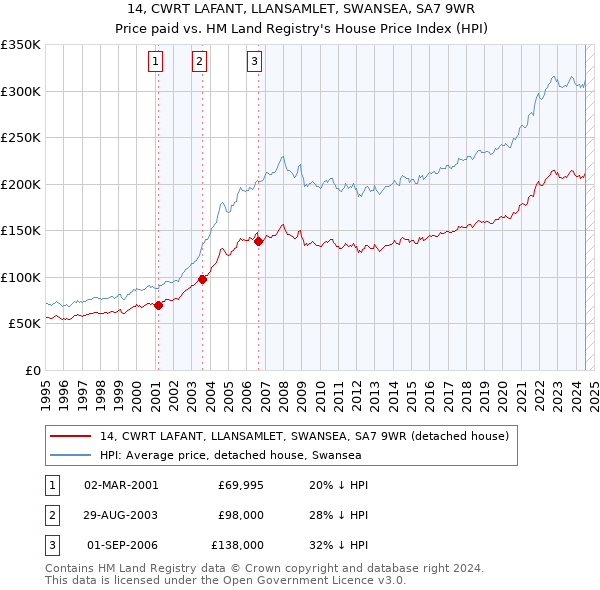 14, CWRT LAFANT, LLANSAMLET, SWANSEA, SA7 9WR: Price paid vs HM Land Registry's House Price Index