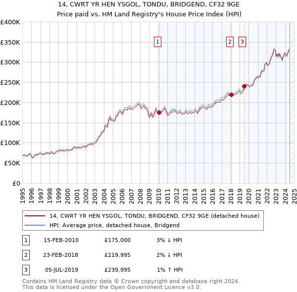 14, CWRT YR HEN YSGOL, TONDU, BRIDGEND, CF32 9GE: Price paid vs HM Land Registry's House Price Index