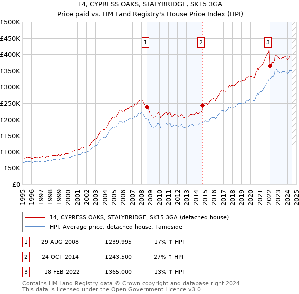 14, CYPRESS OAKS, STALYBRIDGE, SK15 3GA: Price paid vs HM Land Registry's House Price Index