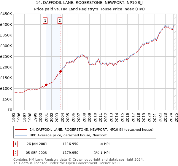 14, DAFFODIL LANE, ROGERSTONE, NEWPORT, NP10 9JJ: Price paid vs HM Land Registry's House Price Index