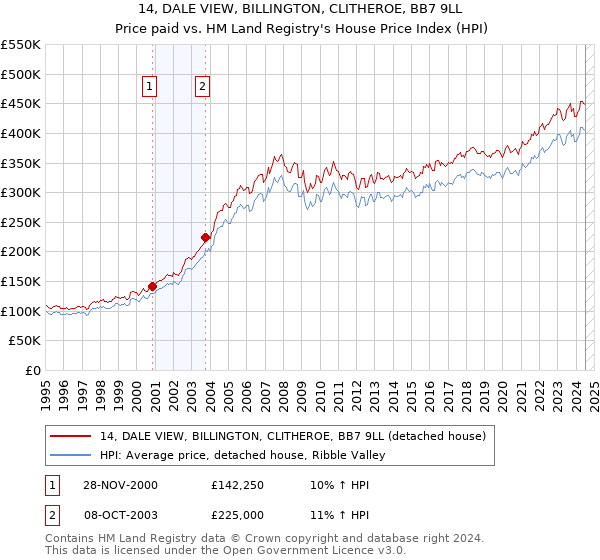 14, DALE VIEW, BILLINGTON, CLITHEROE, BB7 9LL: Price paid vs HM Land Registry's House Price Index