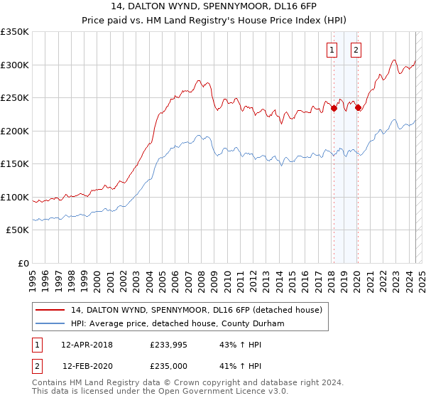 14, DALTON WYND, SPENNYMOOR, DL16 6FP: Price paid vs HM Land Registry's House Price Index