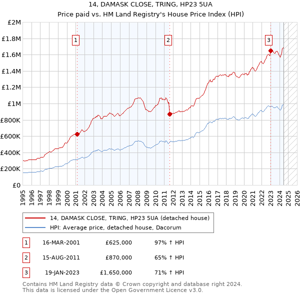 14, DAMASK CLOSE, TRING, HP23 5UA: Price paid vs HM Land Registry's House Price Index