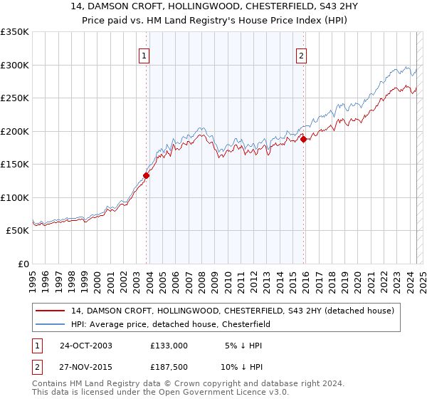 14, DAMSON CROFT, HOLLINGWOOD, CHESTERFIELD, S43 2HY: Price paid vs HM Land Registry's House Price Index