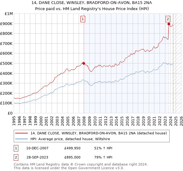 14, DANE CLOSE, WINSLEY, BRADFORD-ON-AVON, BA15 2NA: Price paid vs HM Land Registry's House Price Index