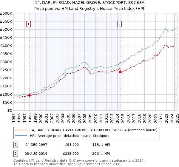 14, DARLEY ROAD, HAZEL GROVE, STOCKPORT, SK7 6EA: Price paid vs HM Land Registry's House Price Index