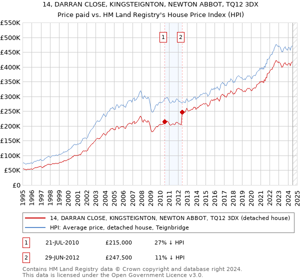 14, DARRAN CLOSE, KINGSTEIGNTON, NEWTON ABBOT, TQ12 3DX: Price paid vs HM Land Registry's House Price Index