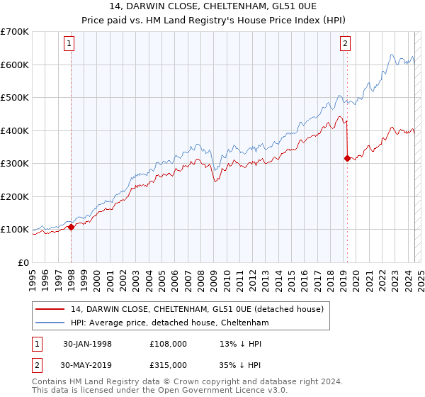 14, DARWIN CLOSE, CHELTENHAM, GL51 0UE: Price paid vs HM Land Registry's House Price Index